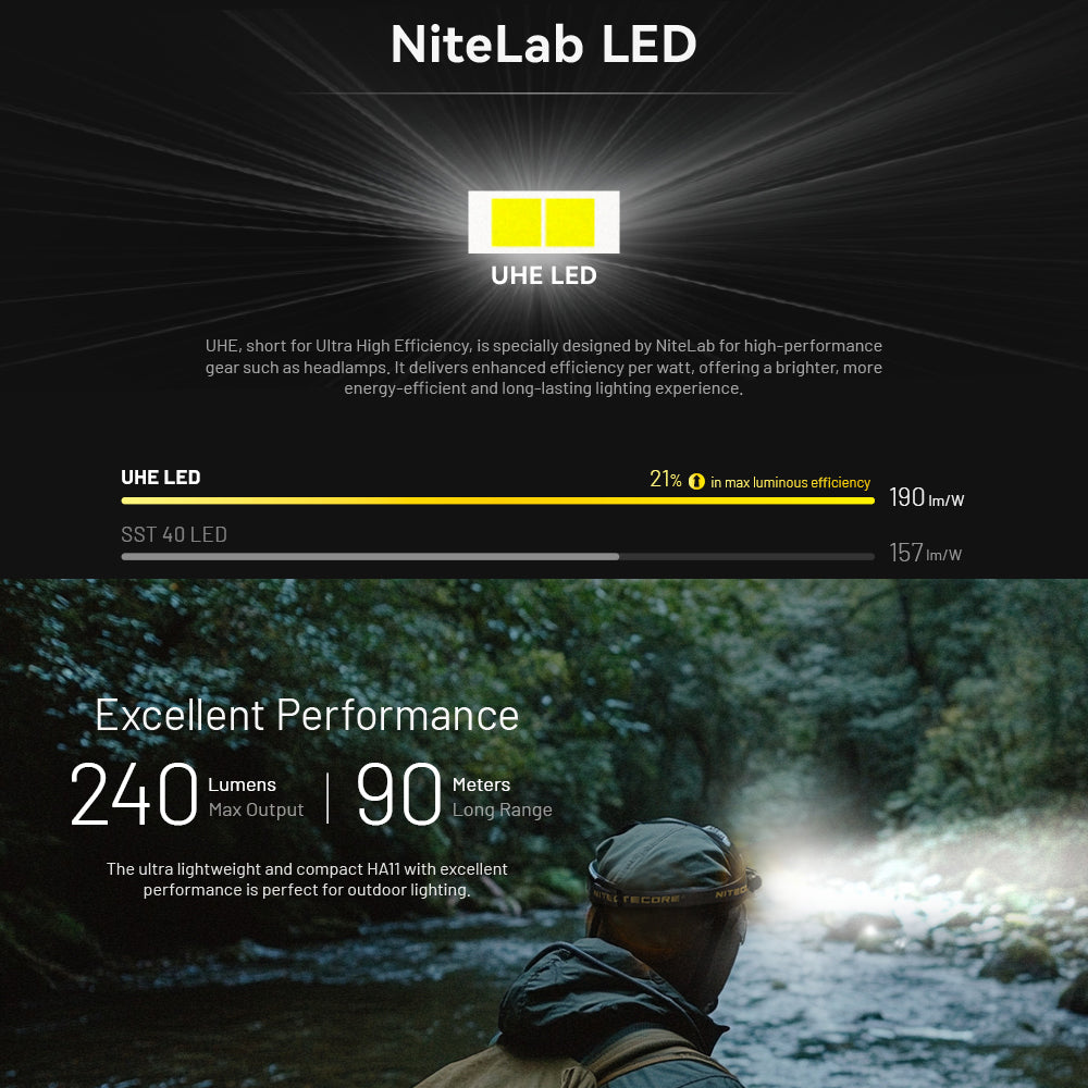 Nitecore Ha11 240 Lumen Ultra Lightweight Dual Beam Aa Headlamp Torch
