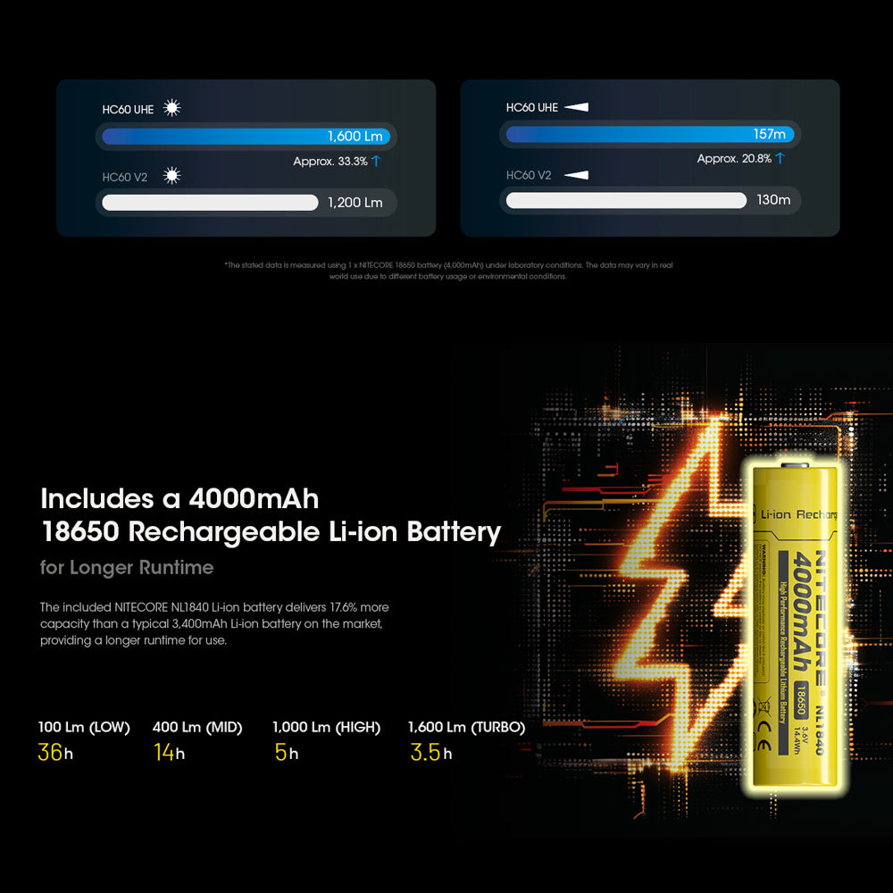 Nitecore Hc60 Uhe 1600 Lumen Usb C Rechargeable Headlamp Torch